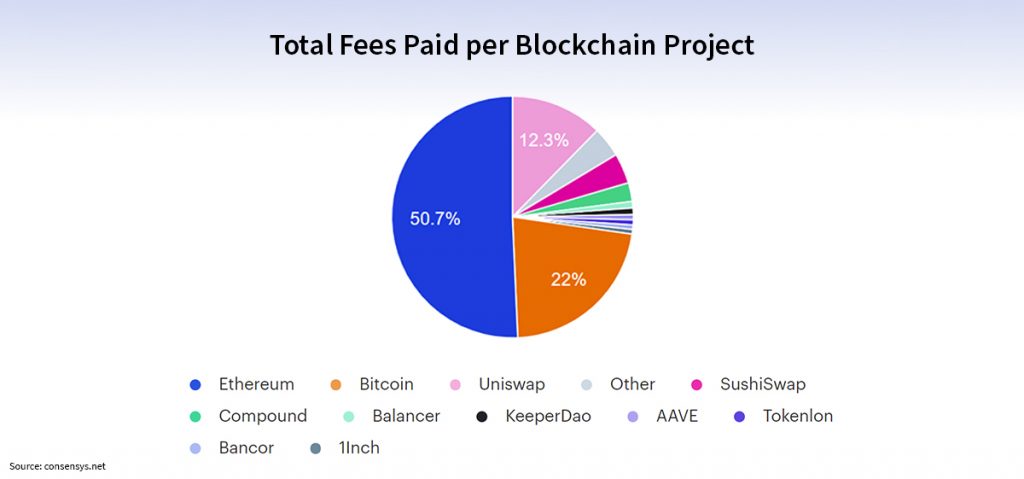 fees-blockchain