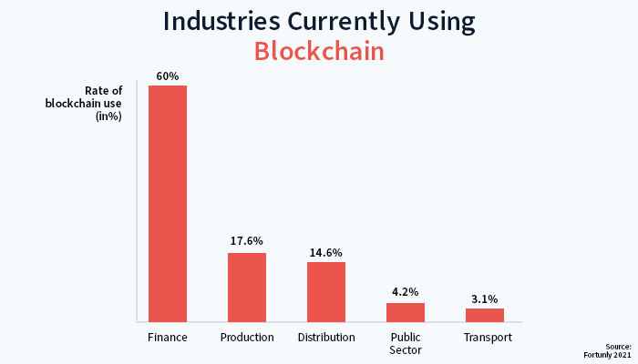 industries-using-bitcoin